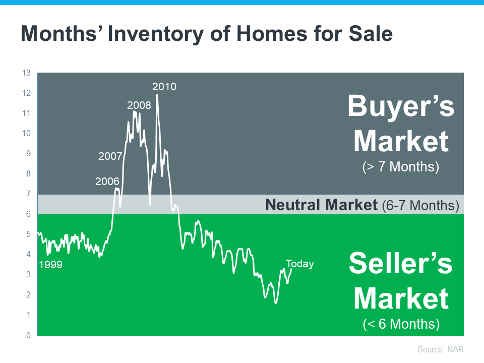 months of inventory