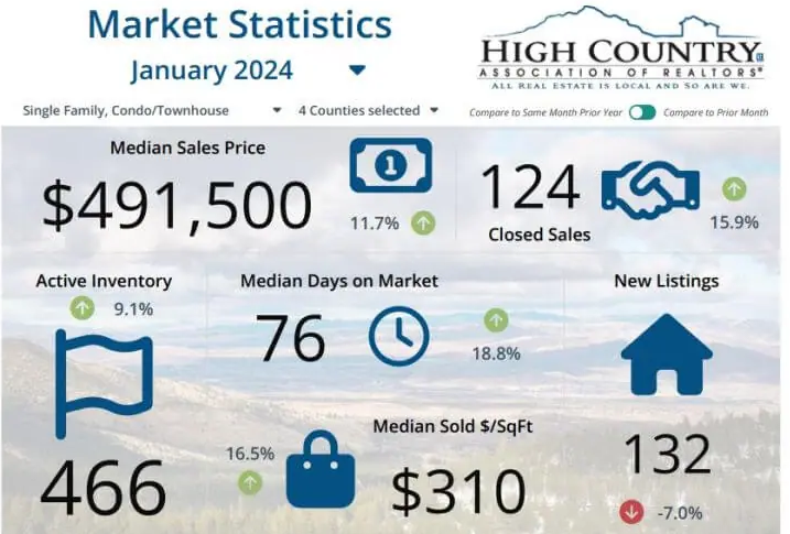 NC High Country January sales report, Lori Eastridge Real Estate Agent, Jefferson, Boone, Blowing Rock, Banner Elk, Sparta, Beech Mountain, Sugar Mountain, Real Estate Agent, Best local Real Estate Agent, NC High Country Real Estate, luxury homes for sale boone nc, luxury homes for sale blowing rock nc