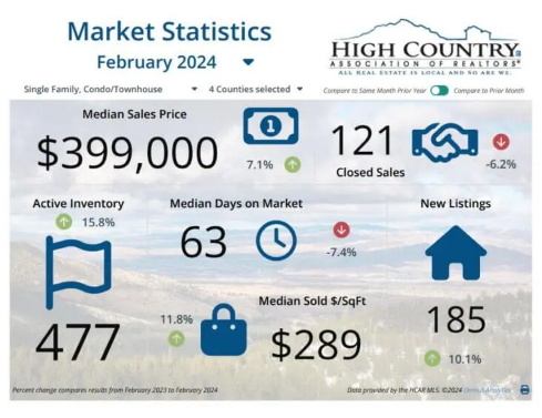 NC High country february sales report
