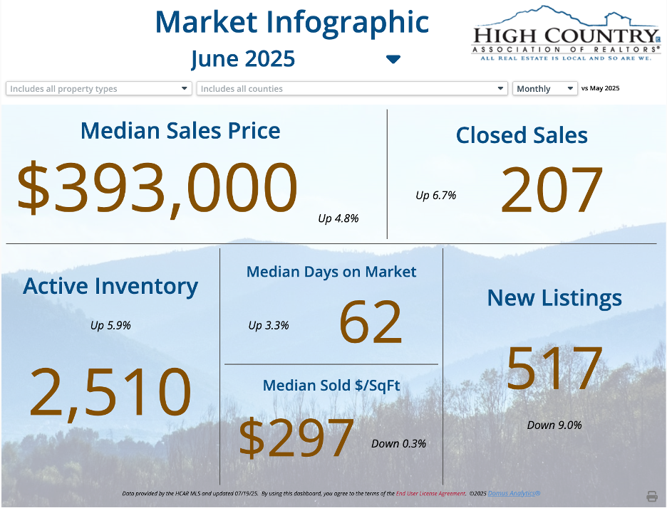 June 2025 MLS Report, High Country Real Estate, NC High Country Market Update, West Jefferson Real Estate, Boone NC Housing Market, Watauga County Real Estate, Ashe County Homes, Avery County Real Estate Trends, Alleghany County Property Sales, North Carolina Mountain Real Estate, Land for Sale NC Mountains, NC Real Estate Market Trends, Lori Eastridge Realtor, Real Estate Inventory NC, Mountain Homes NC, NC Real Estate Stats 2025, Appalachian Mountains Real Estate, Investment Property NC, Second Homes in North Carolina, NC Home Sales June 2025