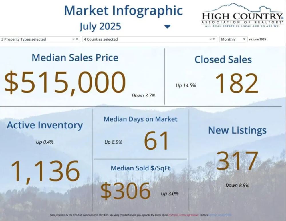 July 2025 MLS REPORT High Country MLS report July 2025, High Country real estate July 2025, Alleghany County MLS report July 2025, Ashe County real estate July 2025, Avery County market update July 2025, Watauga County MLS data July 2025, NC mountain real estate trends