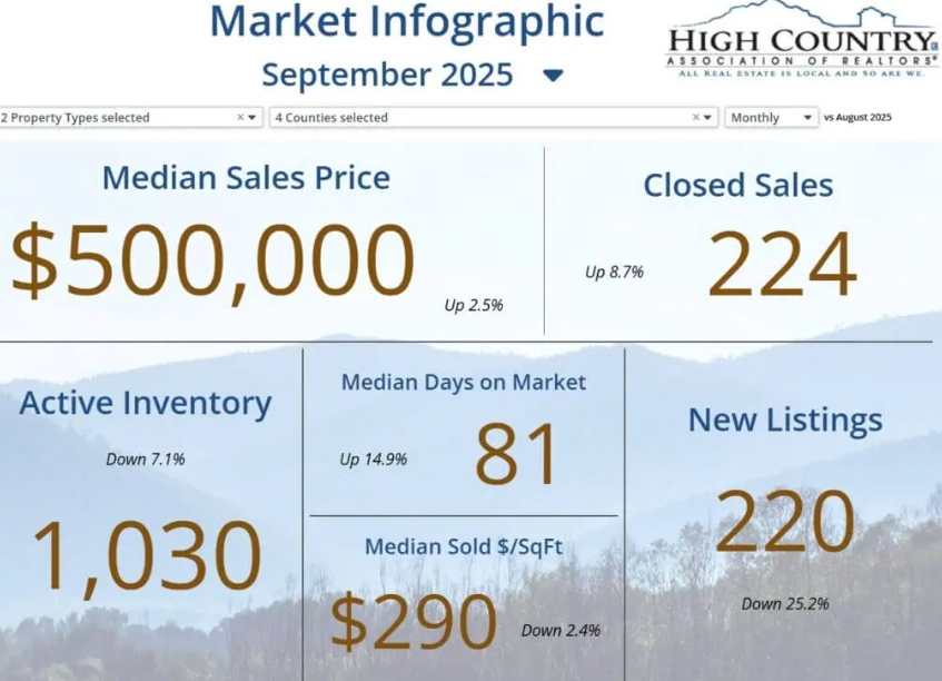 nc high country september sales 2025