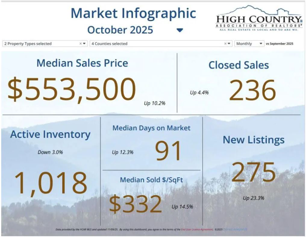 NC High Country Real Estate Market Report | October 2025, High Country real estate 2025, NC mountain market report, High Country MLS update, NC real estate trends, mountain homes NC, Realtor Lori Eastridge
