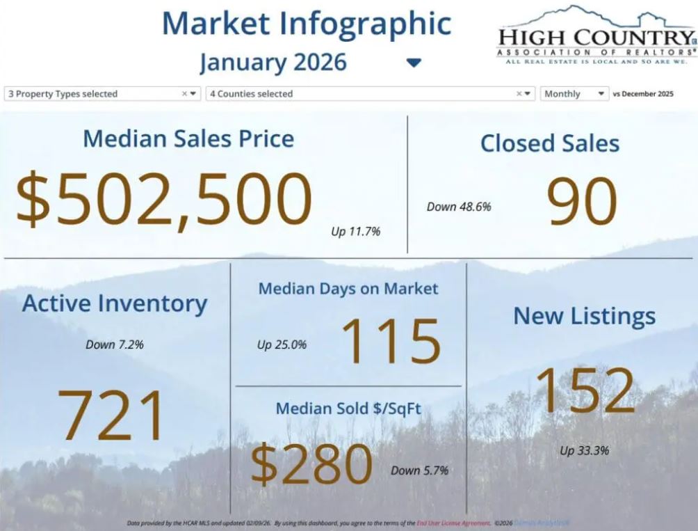 NC High Country Real Estate Market Report January 2026, High Country real estate update, NC market report, Watauga housing trends, Avery County real estate, Ashe County homes, Alleghany housing market, 2026 MLS report