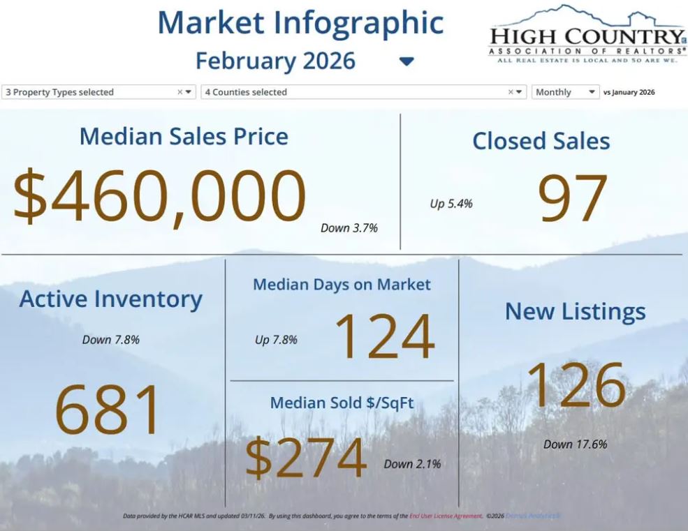 NC High Country Real Estate Market Report February 2026, High Country NC real estate market, February 2026 housing report NC, Watauga County real estate, Ashe County homes for sale, Avery County market trends, Alleghany County real estate, NC mountain market update, High Country housing trends