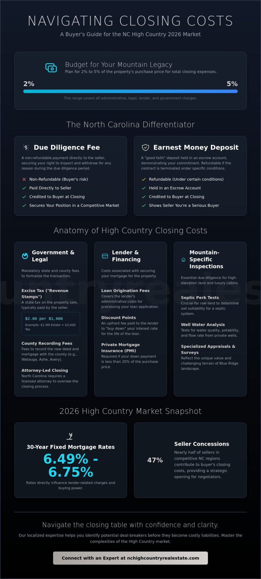 Closing Costs in North Carolina: A Comprehensive 2026 Guide for High Country Buyers