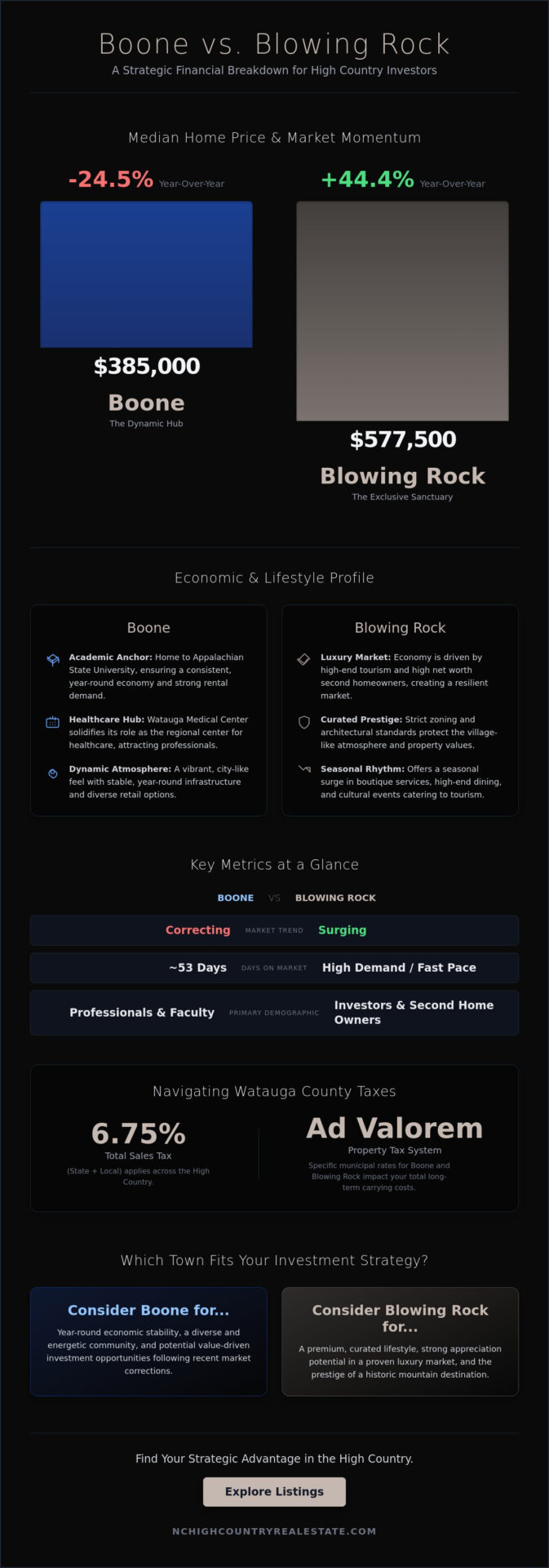 Cost of Living Boone vs Blowing Rock NC: A 2026 Strategic Comparison for Homebuyers