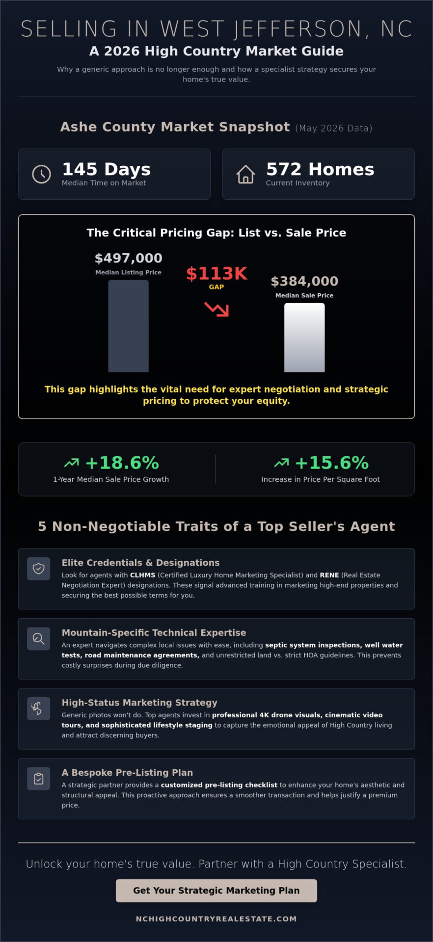 Expert Real Estate Agent for Sellers in West Jefferson NC: The 2026 Seller’s Guide