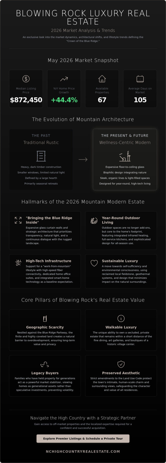 Inside Blowing Rock Luxury Homes: 2026 Market Trends and Values
